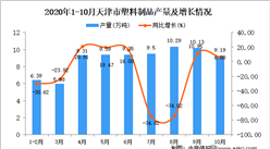 2020年10月天津市塑料制品產量數據統計分析