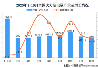 2020年1-10月中国火力发电量产量数据统计分析