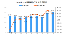 2020年10月新疆紗產量數據統計分析
