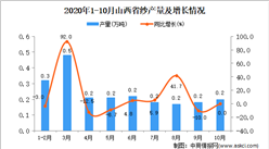 2020年10月山西省紗產量數據統計分析