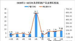 2020年10月河北省鋁材產量數據統計分析