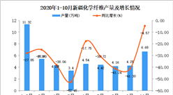2020年10月新疆化學纖維產量數據統計分析