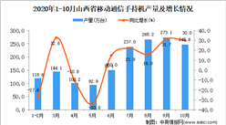 2020年10月山西省手機產量數據統計分析