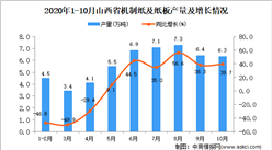2020年10月山西省機制紙及紙板產量數據統計分析