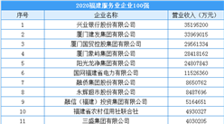 2020年福建省服務業企業100強排行榜（附榜單）