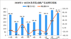 2020年10月河北省發動機產量數據統計分析
