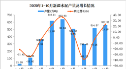 2020年10月新疆水泥產量數據統計分析