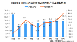 2020年10月山西省初級形態的塑料產量數據統計分析