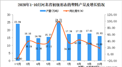 2020年10月河北省初級形態的塑料產量數據統計分析