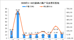 2020年10月新疆乙烯產量數據統計分析
