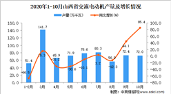 2020年10月山西省交流電動機產量數據統計分析