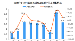 2020年10月新疆機制紙及紙板產量數據統計分析