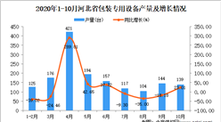 2020年10月河北省包裝專用設備產量數據統計分析