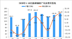 2020年10月新疆鋼材產量數據統計分析