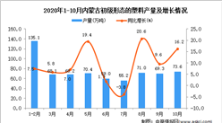 2020年10月內蒙古初級形態的塑料產量數據統計分析