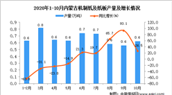 2020年10月內蒙古機制紙及紙板產量數據統計分析