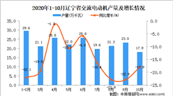 2020年10月遼寧省交流電動機產量數據統計分析