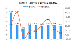 2020年10月寧夏燒堿產量數據統計分析