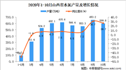 2020年10月山西省水泥產量數據統計分析
