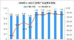 2020年10月寧夏紗產量數據統計分析