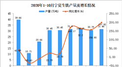 2020年10月寧夏生鐵產量數據統計分析