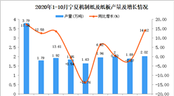 2020年10月寧夏機制紙及紙板產量數據統計分析
