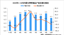 2020年10月內蒙古塑料制品產量數據統計分析