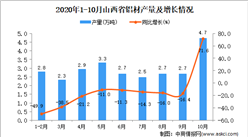 2020年10月山西省鋁材產量數據統計分析