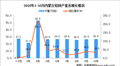 2020年10月內蒙古鋁材產量數據統計分析
