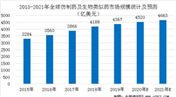 2021年全球仿制藥及生物類似藥市場規模預測分析（圖）