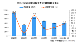 2020年1-10月中國大麥進口數據統計分析