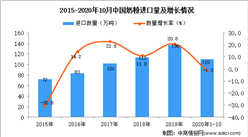 2020年1-10月中國奶粉進口數據統計分析