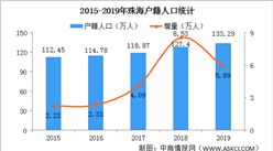 珠海搶人進一步放寬人才引進及入戶條件 2020珠海戶籍人口數據分析（圖）