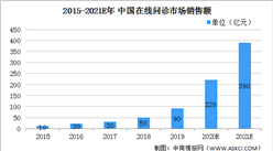 2021年在線問診行業市場現狀及發展前景分析（圖）