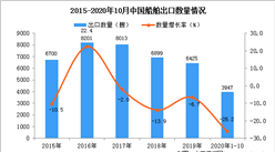2020年1-10月中國船舶出口數據統計分析