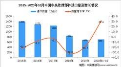 2020年1-10月中國中央處理部件進口數據統計分析