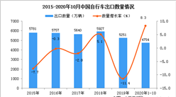 2020年1-10月中國自行車出口數據統計分析