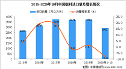 2020年1-10月中國鋸材進口數據統計分析