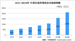 2021年在線零售藥房行業市場現狀及發展趨勢分析（圖）