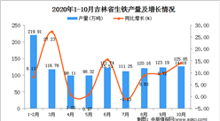 2020年10月吉林省生鐵產量數據統計分析