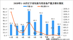 2020年10月遼寧省包裝專用設備產量數據統計分析