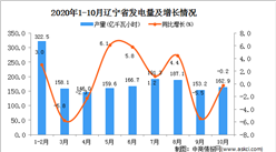 2020年10月遼寧省發電量數據統計分析