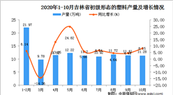 2020年10月吉林省初級形態的塑料產量數據統計分析