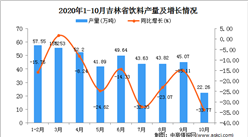 2020年10月吉林省飲料產量數據統計分析