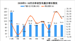 2020年10月吉林省發電量數據統計分析