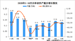 2020年10月吉林省紗產量數據統計分析