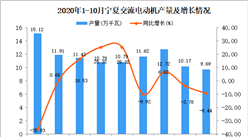 2020年10月寧夏交流電動機產量數據統計分析
