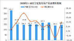 2020年10月寧夏發電量產量數據統計分析