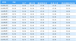 2020年11月制造業采購經理指數PMI分析：連續9個月位于臨界點以上（圖）