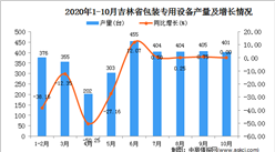 2020年10月吉林省包裝專用設備產量數據統計分析